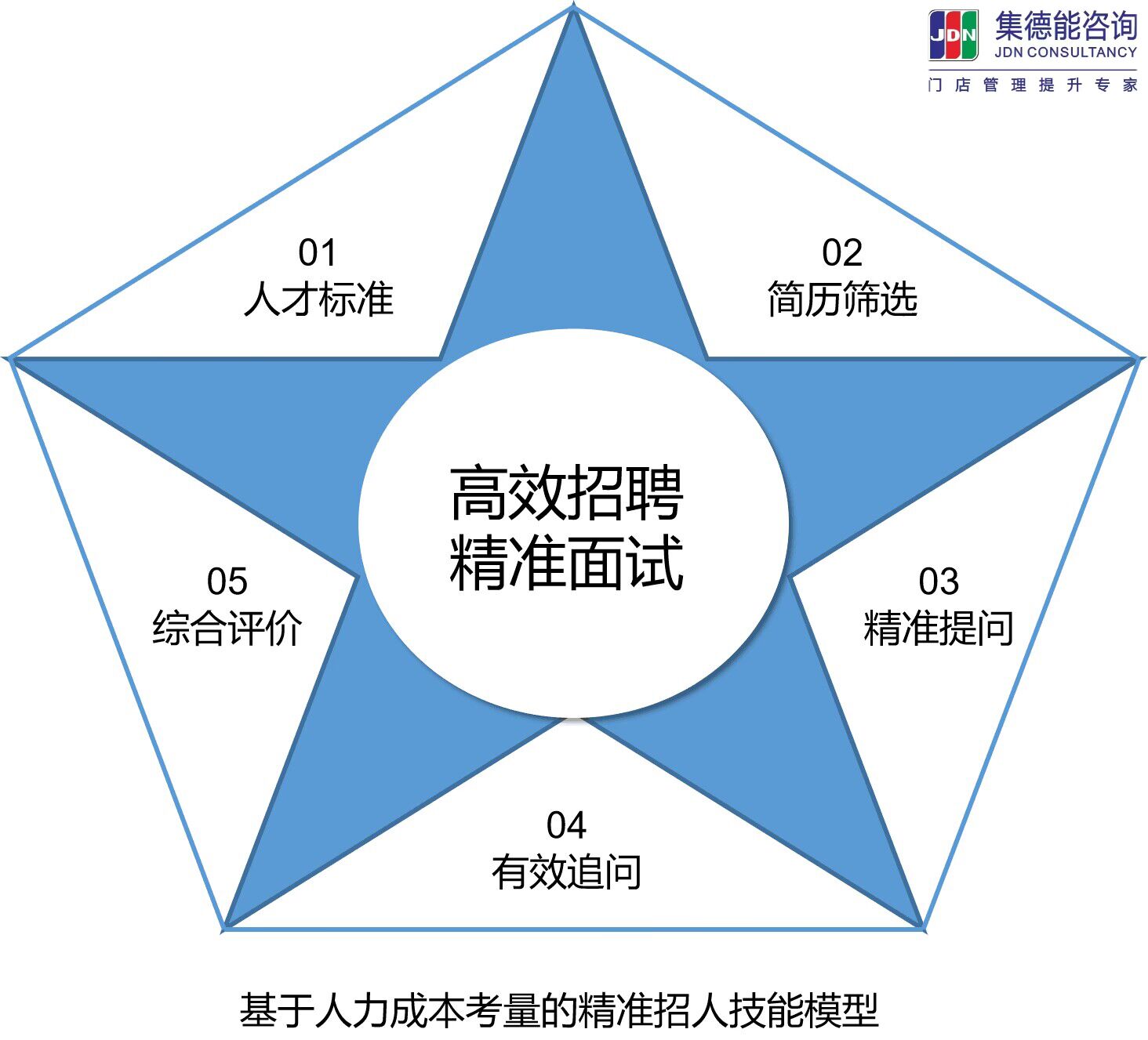 ★程姣：高效招聘与精准面试店长班